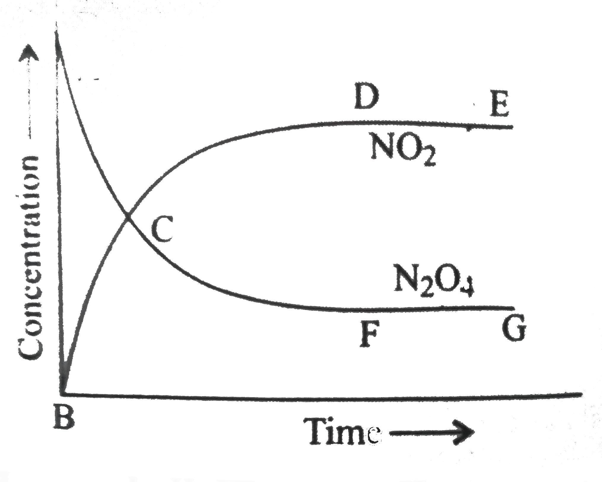 N(2)O(4) hArr 2NO(2), K(c)=4. This reversible reaction is studied graphically as shown in the figure. Select the correct statement out of I, II and III.   I : Reaction quotient has maximum value at point A   II : Reaction proceeds left to right at a point when [N(2)O(2)]=[NO(2)]=0.1 M   III : K=Q when point D or F is reached: