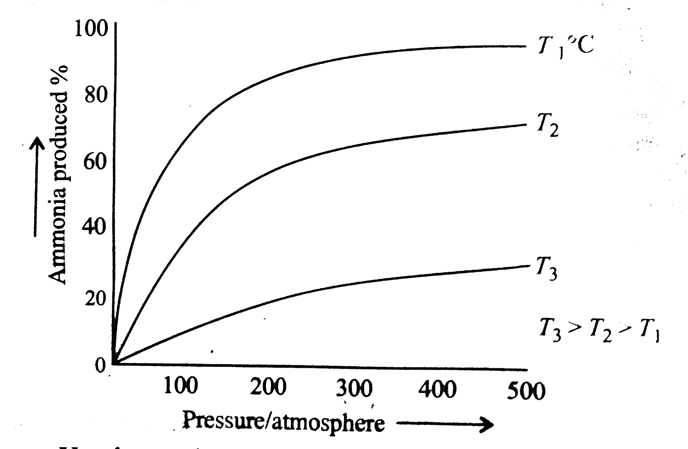 The persentage of ammonia produced from nitrogen and hydrogen under conditions of temperature and pressure is given in the graph      Use the graph answering the following questions:   What happens to the percentage of ammonia produced when the temperature is increased