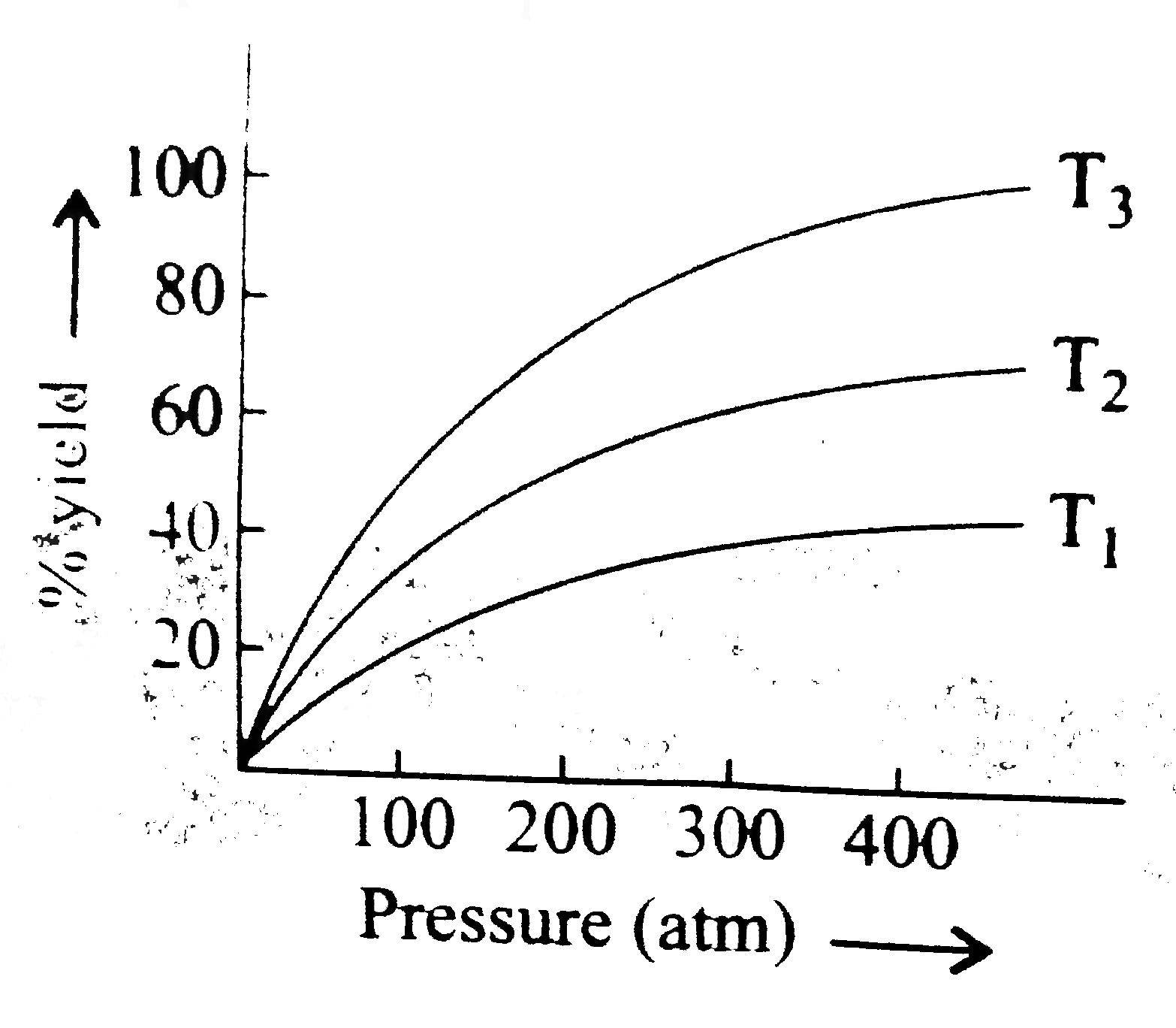 N(2)(g)+3H(2)(g) hArr 2NH(3)(g), DeltaH^(ɵ)=-22.4 kJ   The pressure inside the chamber is 100 atm and temperature at 300 K   The preparation of ammonia by Haber's process is an exothermic reaction. If the preparation follows the following temperature-pressure relationship for its % yield. Then for temperature T(1), T(2) and T(3) the correct option is: