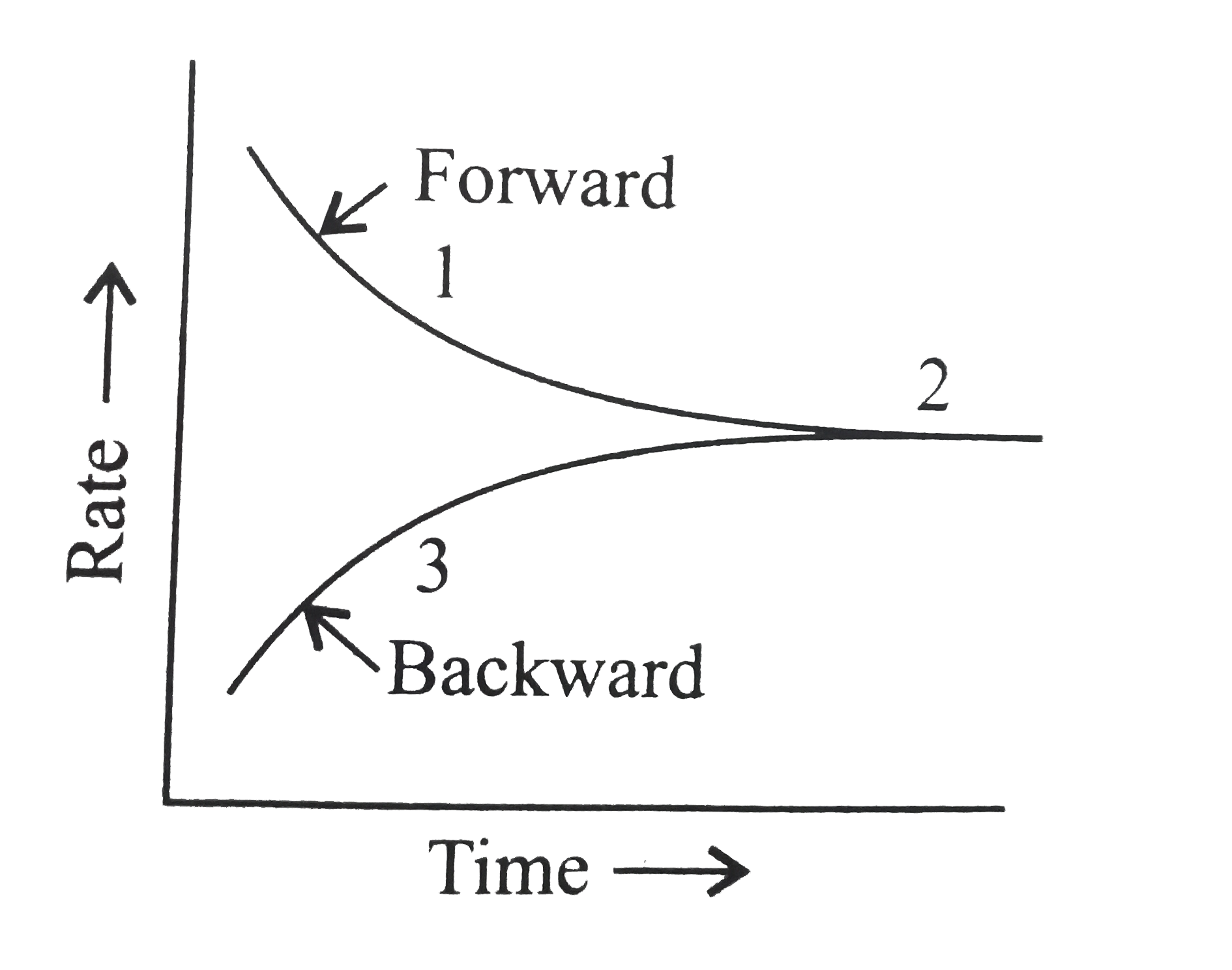 Mass action rato or reaction quotient Q for a reaction can be calculate using the law of masss action   A(g)+B(g) hArr C(g)+D(g)   Q=([C][D])/([A][B])   The value of Q decides whether the reaction is at equilibrium or not.   At equilibrium, Q=K   For an equilibrium process, Q ne K   when Q gt K, reaction will favour backward direction and when Q lt K, it will favour direction.   Answer the following questions:   In the reaction:   NH(4)Cl(g) hArr NH(3)(g)+HCl(g)   a graph is plotted to show that the variation or the rate of forward and backward reaction against time.   Which of following is correct?