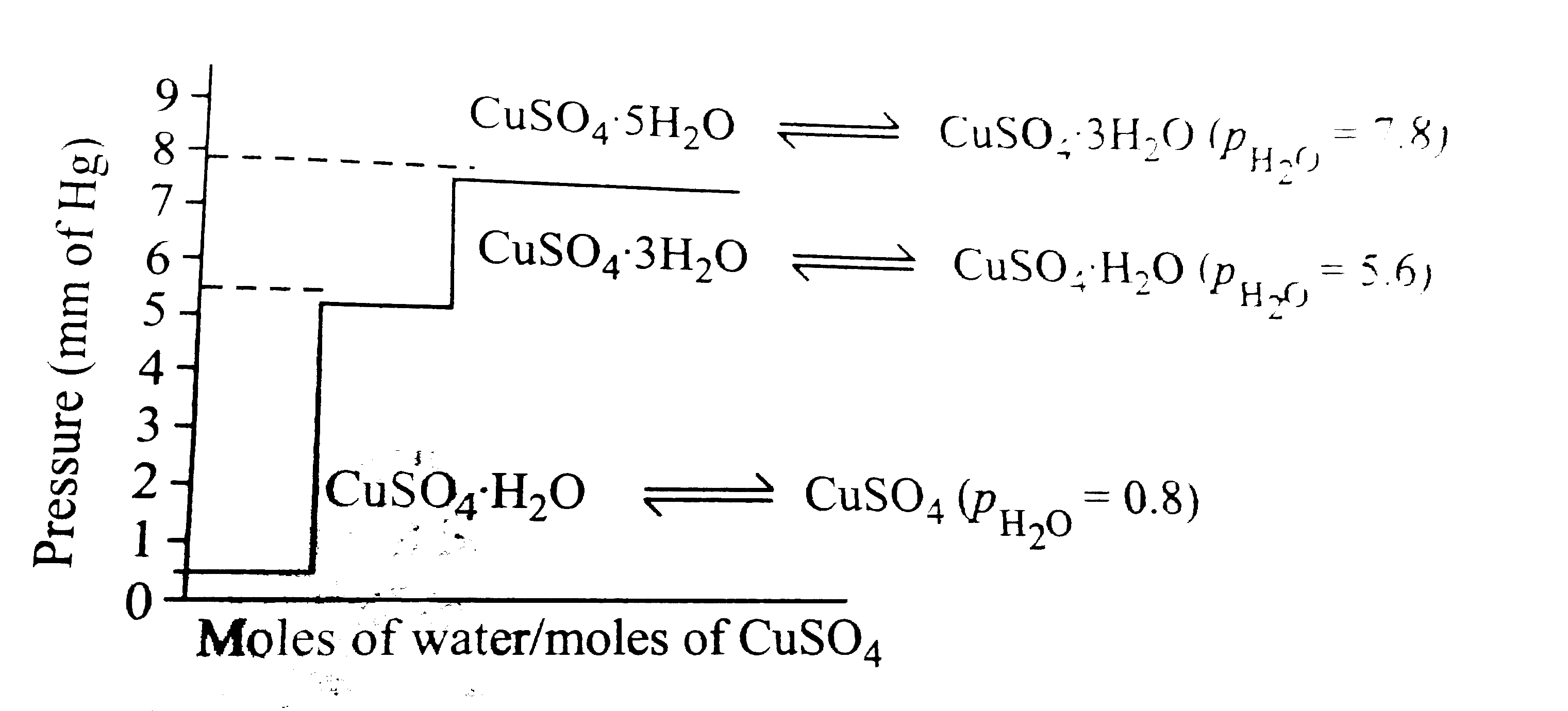 Dehydration of salts is an important class of heterogeneous reactions. The salt hydrates during dehydration often dissociate in steps to form a number of intermediate hydrates according to the prevailing pressure of moisture in contact with the solid hydrates. Thus, copper sulphate pentahydrate on dissociation yield trihydrates, monohydrates and then the anhydrous salt in the above order as follows:      The equilibrium constant K(p) for the equilibrium between pentahydrate and trihydrate is: