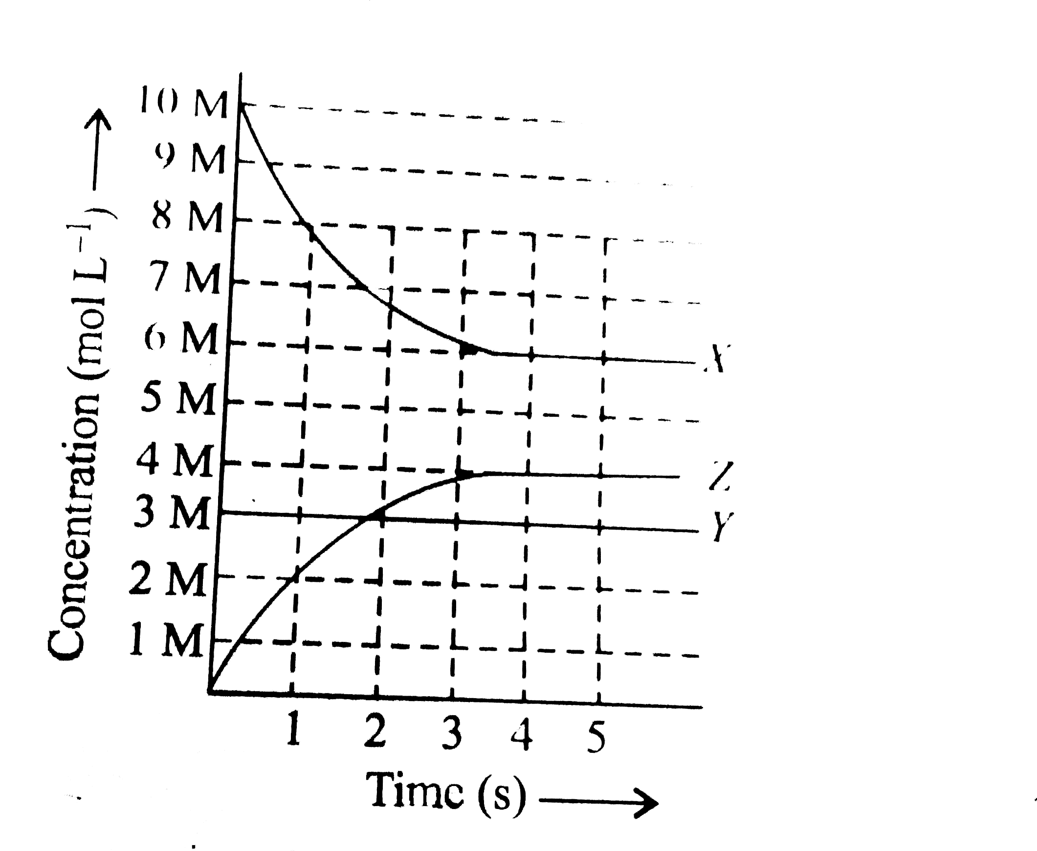 X, Y and Z react in the 1:1:1 stoichiometric ratio.   The concentration of X, Y and Z we are found to vary with time as shown in the figure below:      The value of the equilibrium constant (K(c)) for the equilibrium represented the in above sketch will be