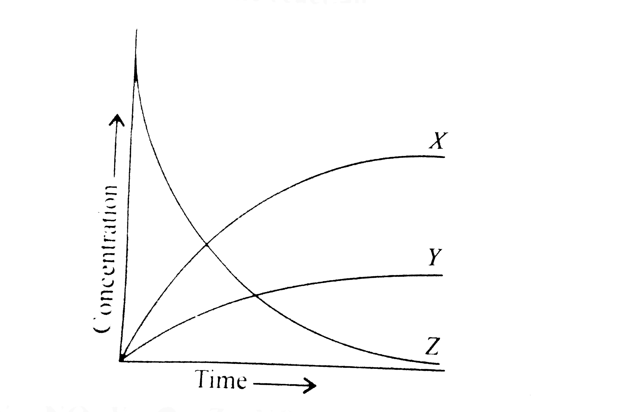 Consider the following reaction:   2NO(2)(g) rarr 2NO(g)+ O(2)(g)   In the figure below, identify the curves X,Y, and Z associated with the three species in the reaction