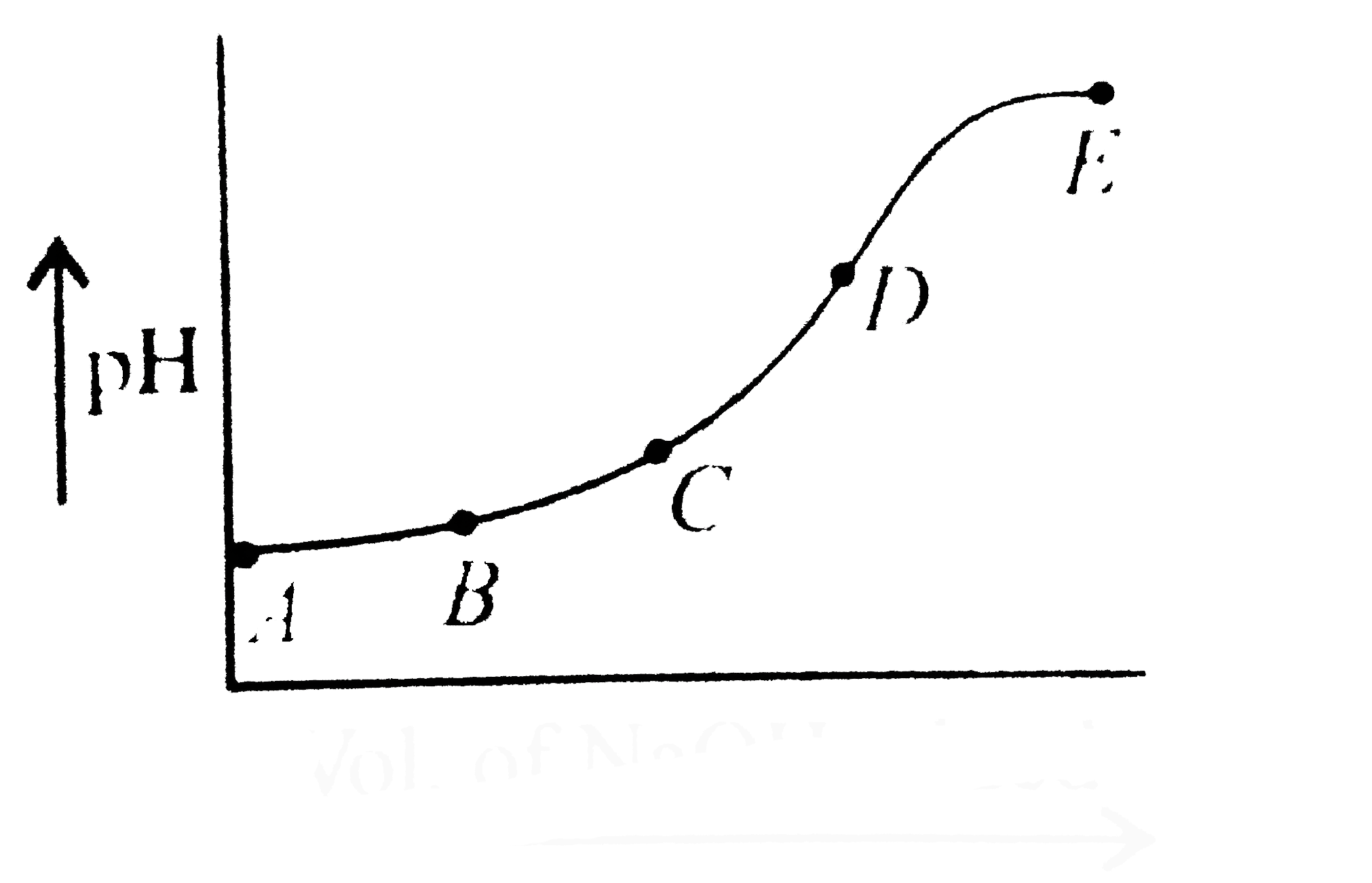 The following curve shows the change of pH during the course of titration of weak acid HA with a strong base. At which point in the titration curve is the concentration of acid equal to that of its conjugate base.