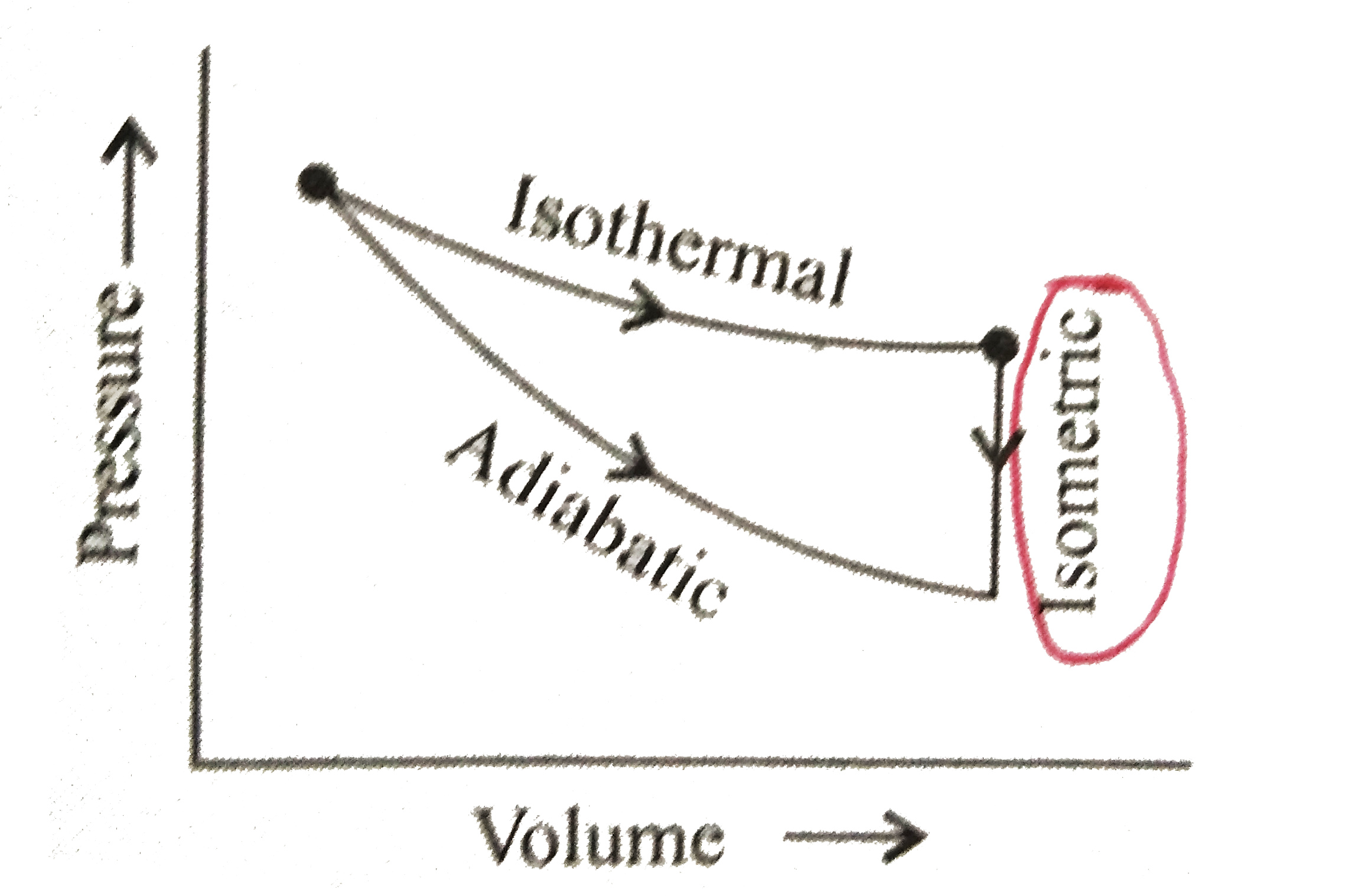 An ideal diatomic gas is caused to pass throguh a cycle shown on the P-V diagram in figure, where V(2) = 3.00V(1). If P(1),V(1),and T(1) specify the state 1, then the temperature of the state 3 is