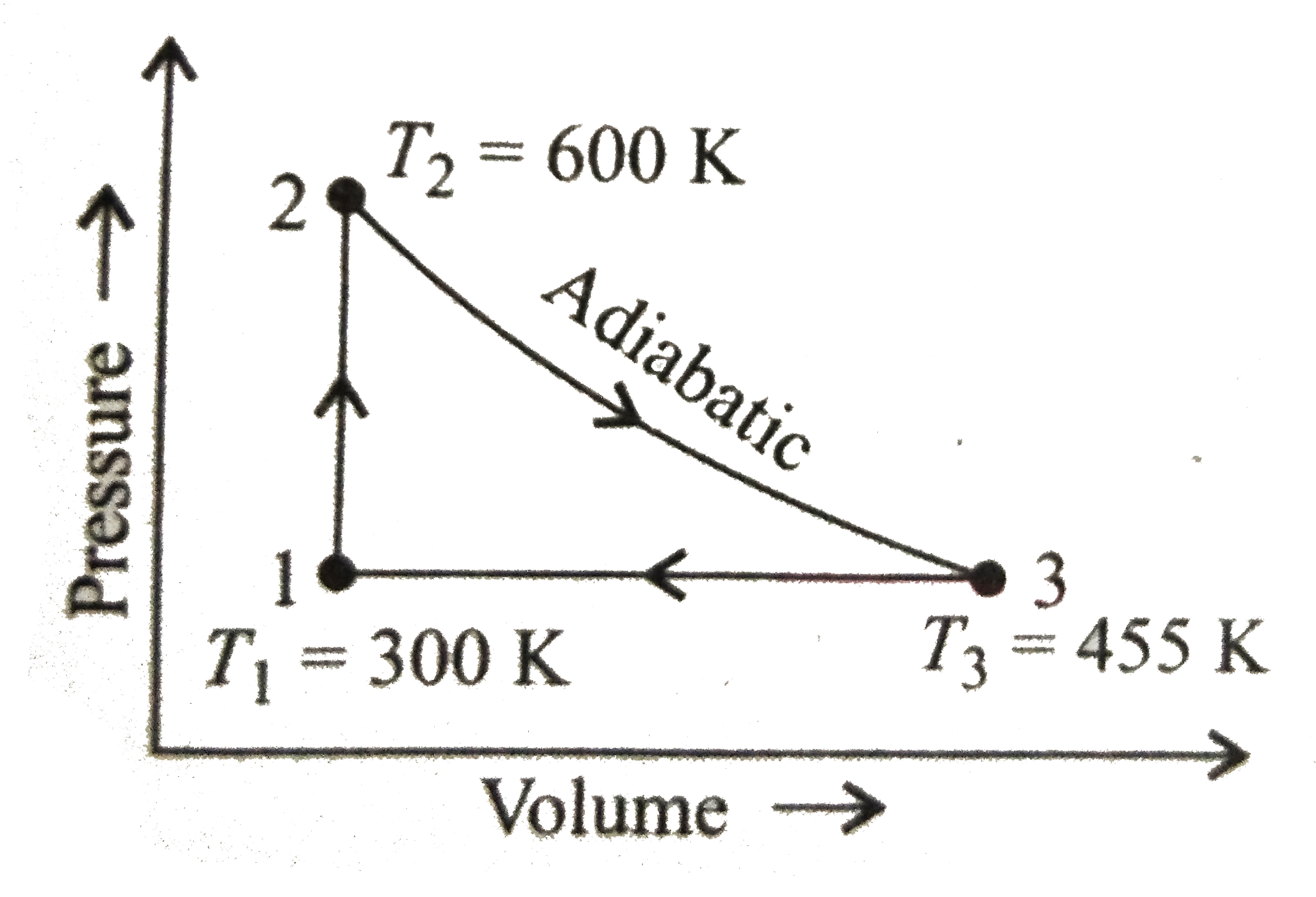 A heat engine carries one mole of an ideal mono-atomic gas around the cycle as shown in the figure below. Process 1 rarr 2 takes place at constant volume, process 2 rarr 3 is adiabatic and process 3 rarr 1 takes place at constant pressure. Then the amount of heat added in the process 1 rarr2 is