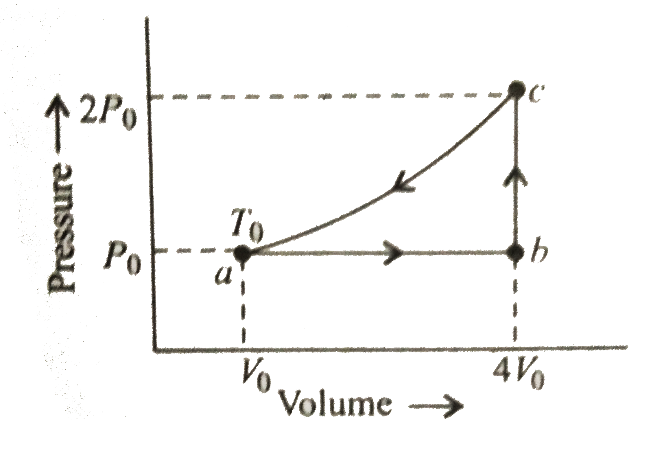 One mole of an ideal mono-atomic gas is caused to go through the cycle shown in the figure below. Then the change in the internal enegry in expanding the gas from a to c along the path abc is: