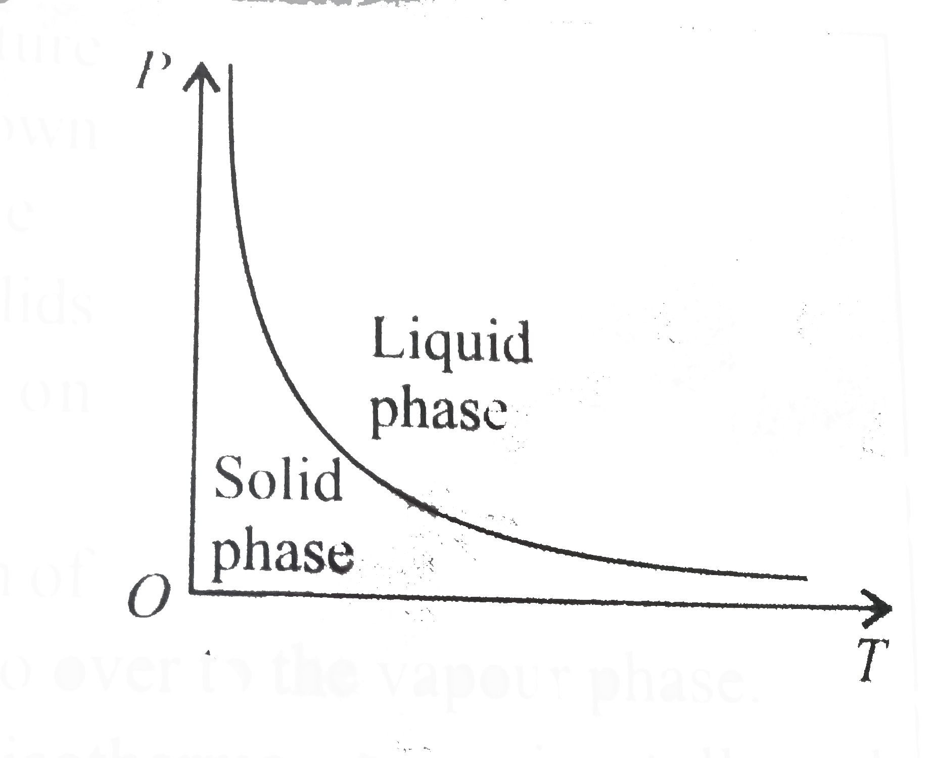 The pressure -temperature (P-T) phase diagram shown below corresponds to the   a. Curve of fusion of solids that expand on solidification.   b. Curve of sublimation of solides that directly go over to the vapour phase.