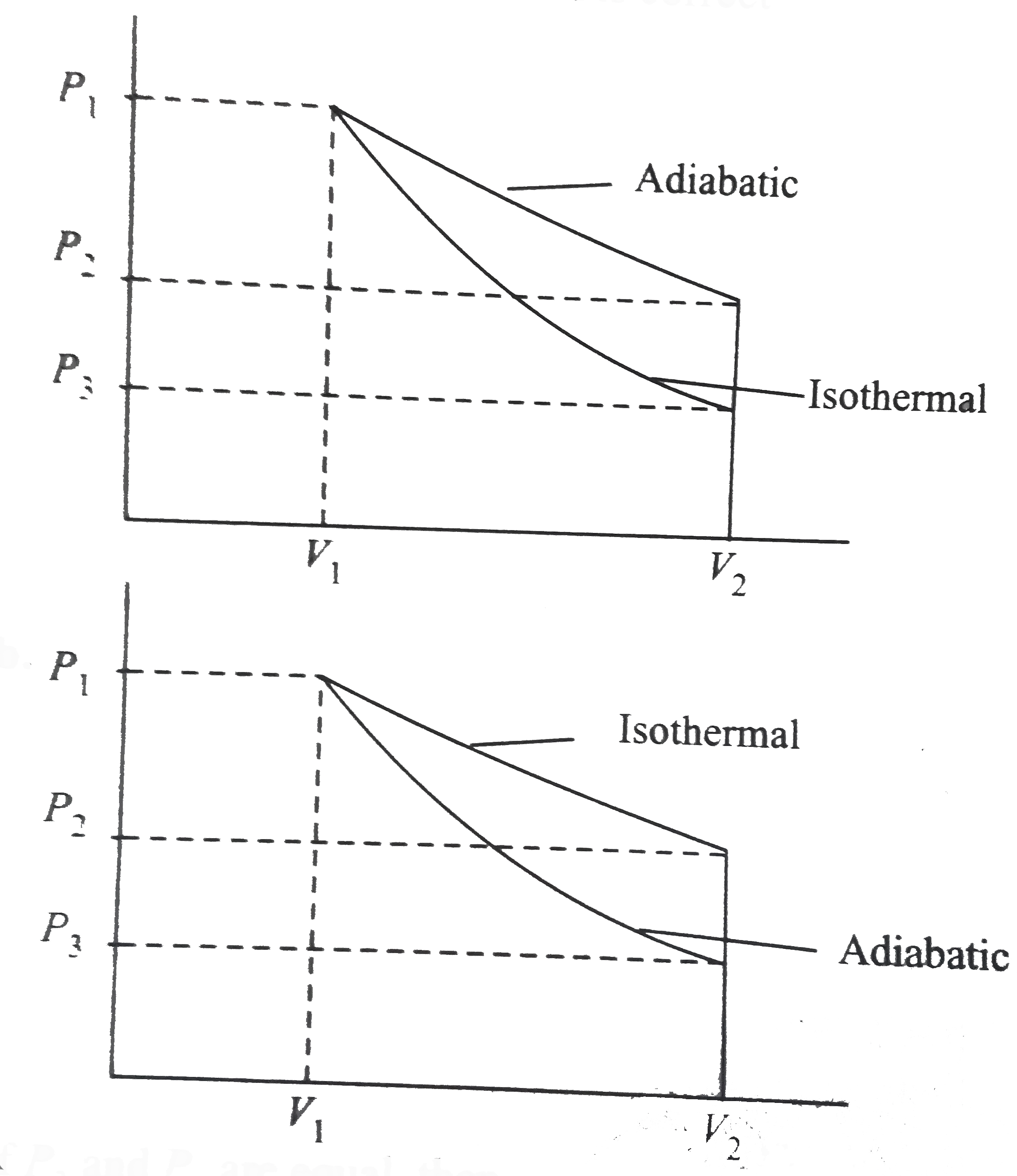 A sample of ideal gas undergoes isothermal expansion in a reversible manner from volume V(1) to volume V(2). The initial pressure is P(1) and the final pressure is P(2). The same sample is then allowed to undergoes reversible expansion under adiabatic conditions from volume V(1) to V(2). The initial pressure being same but final pressure is P(2).   Which graphic representation is correct   a.