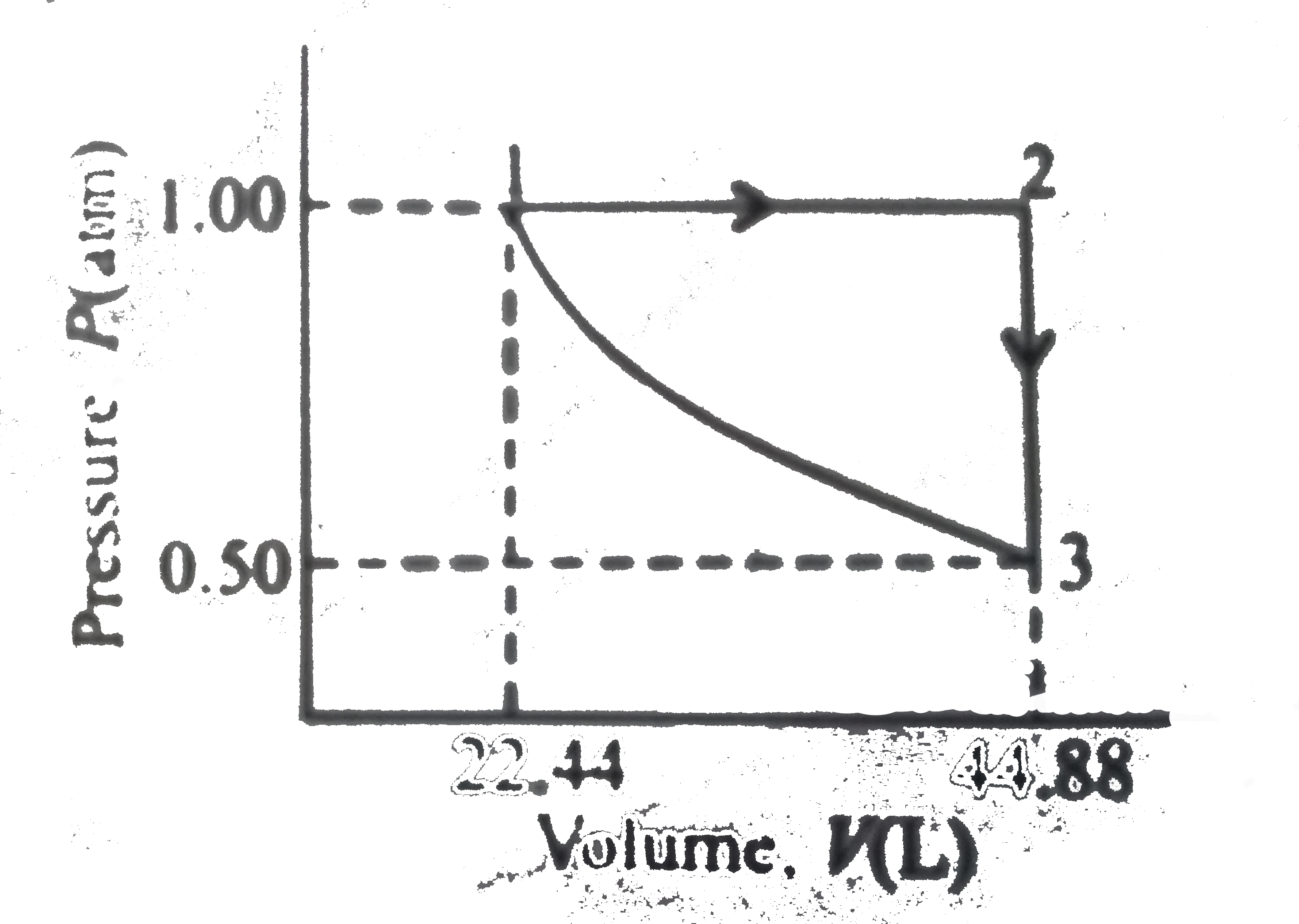 A sample consisting of 1mol of a mono-atomic perfect gas (C(V) = (3)/(2)R) is taken through the cycle as shown.      Temperature at points (1),(2) and (3) respectively is