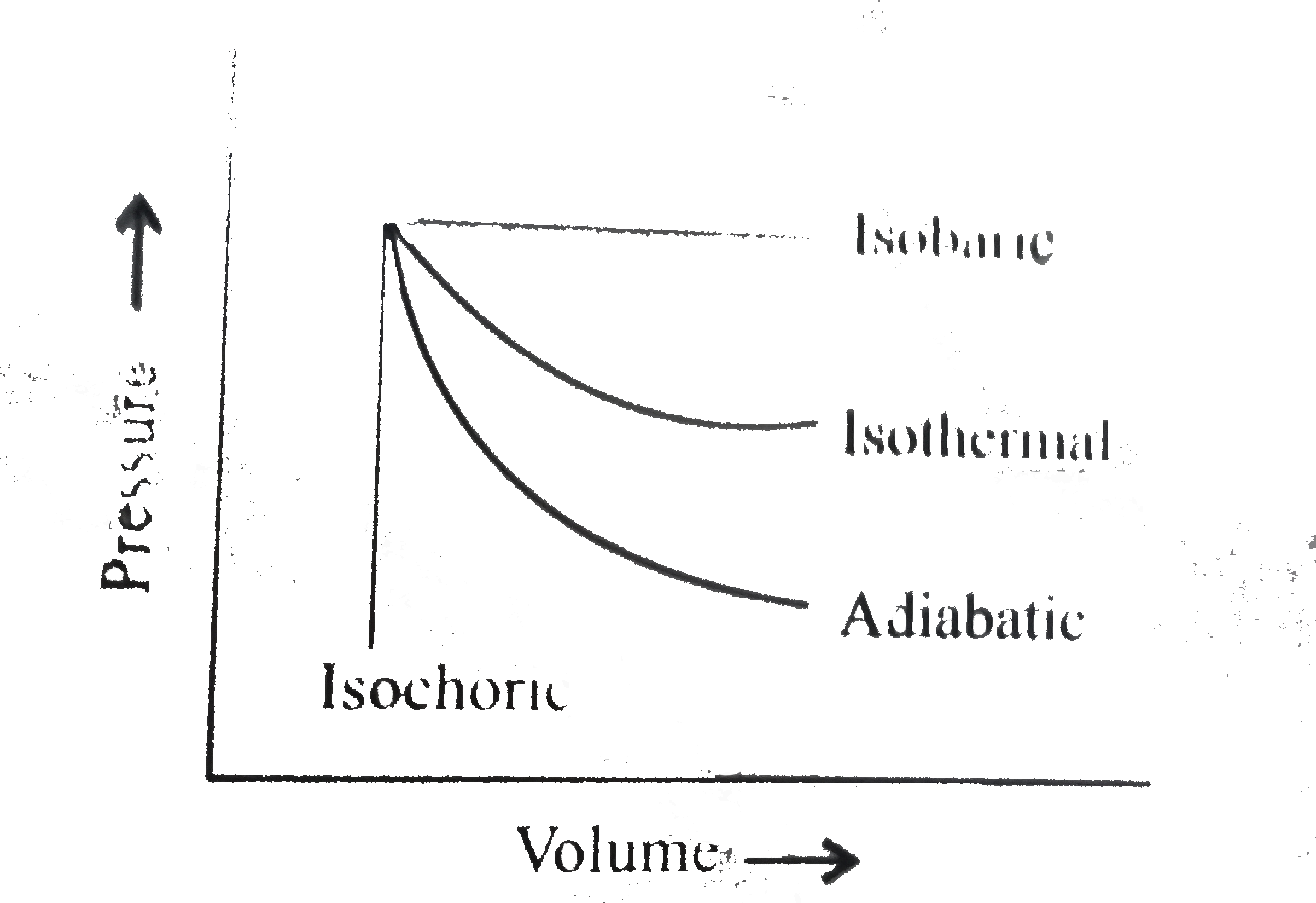 The pressure-volume of various thermodynamic process is shown in graphs:      Work is the mole of transference of energy. It has been observed that reversible work done by the system is the maximum obtainable work.   w(rev) gt w(irr)   The works of isothermal and adiabatic processes are different from each other.   w(