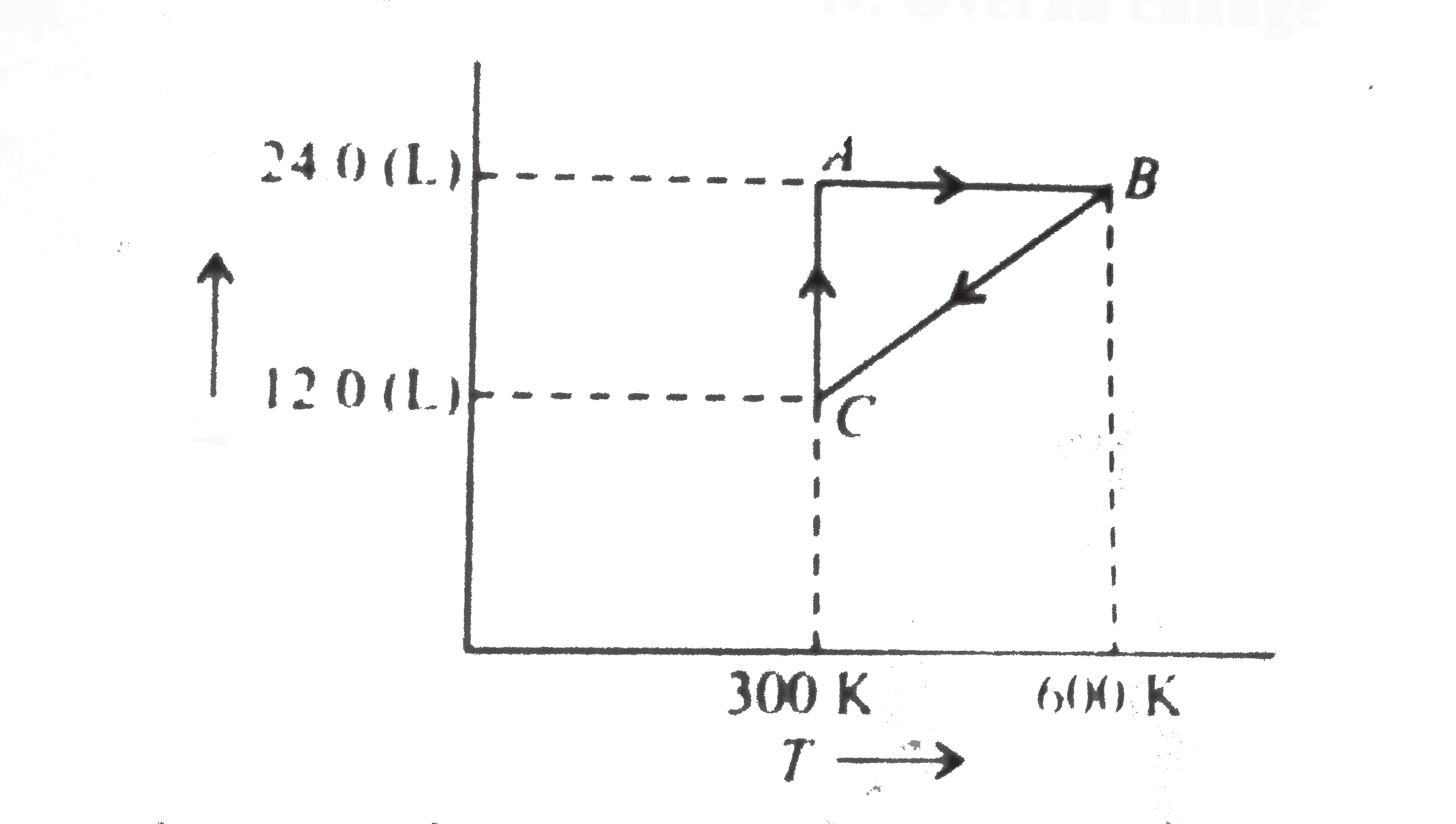 One made of an ideal gas is put through a series of changes as shown in the graph in which A,B, and C, mark the three stages of the system. At each stage the variables are shown in the graph.   a. Calculate the pressure at three stages of system.   b. Name the process during the following chnages:   i. A to B ii. B to C   iii. CtoA iv. Overall change
