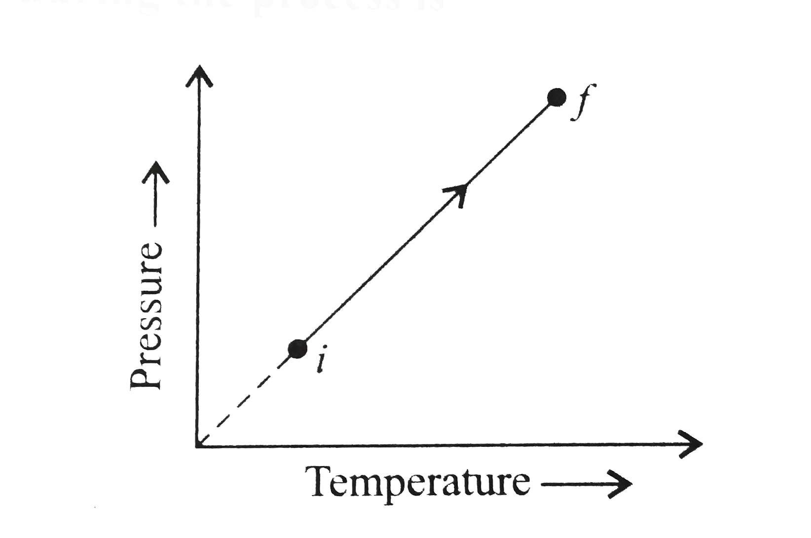 A thermodynamic system consists of a cylinder-piston attangement with ideal gas in it. It goes from the state i to the state f as shwon in the figure. The work done by gas during the process is