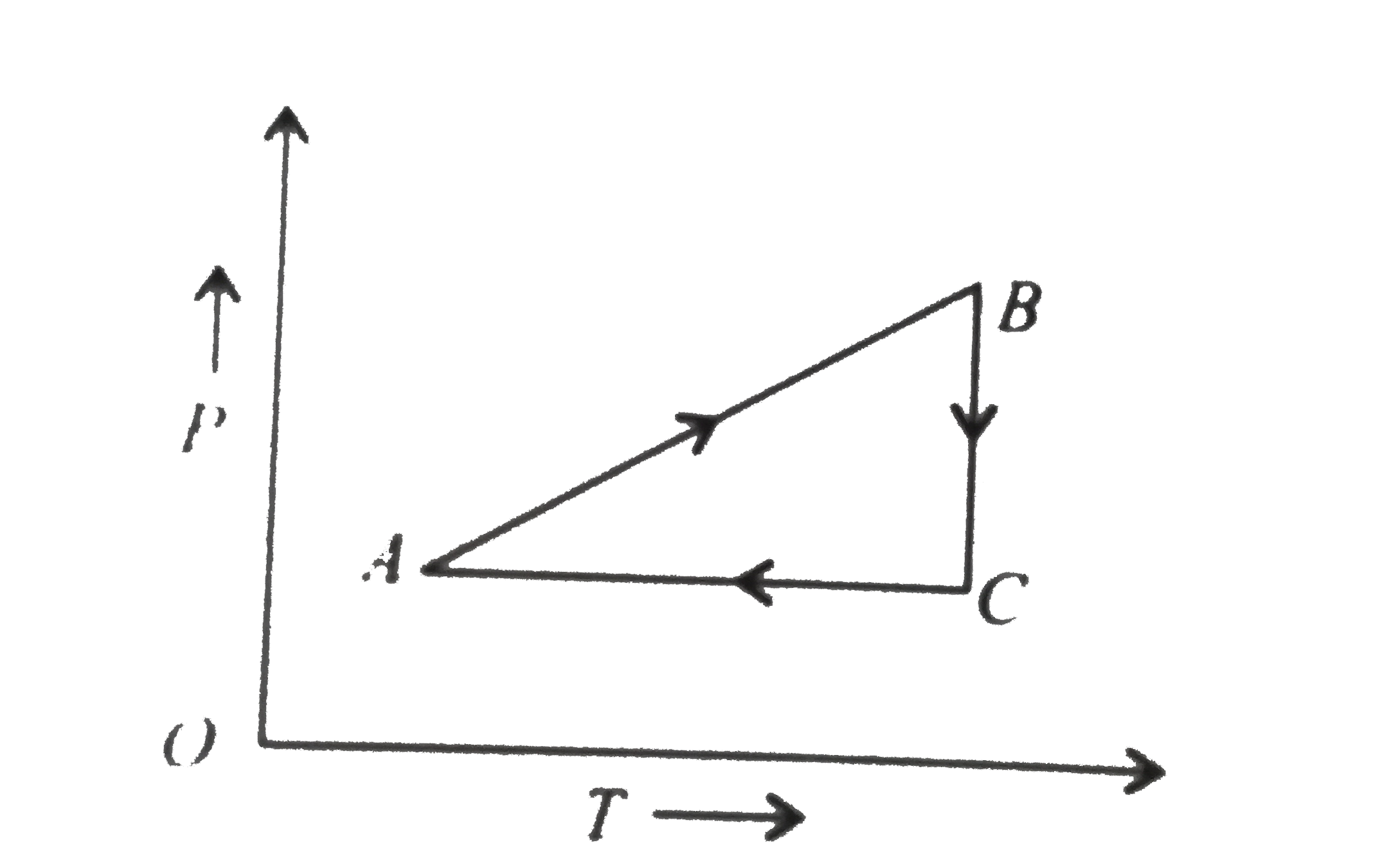 A cyclic process is shown in the P-T diagram.      Which of the curve shows the same process on a V-T diagram?