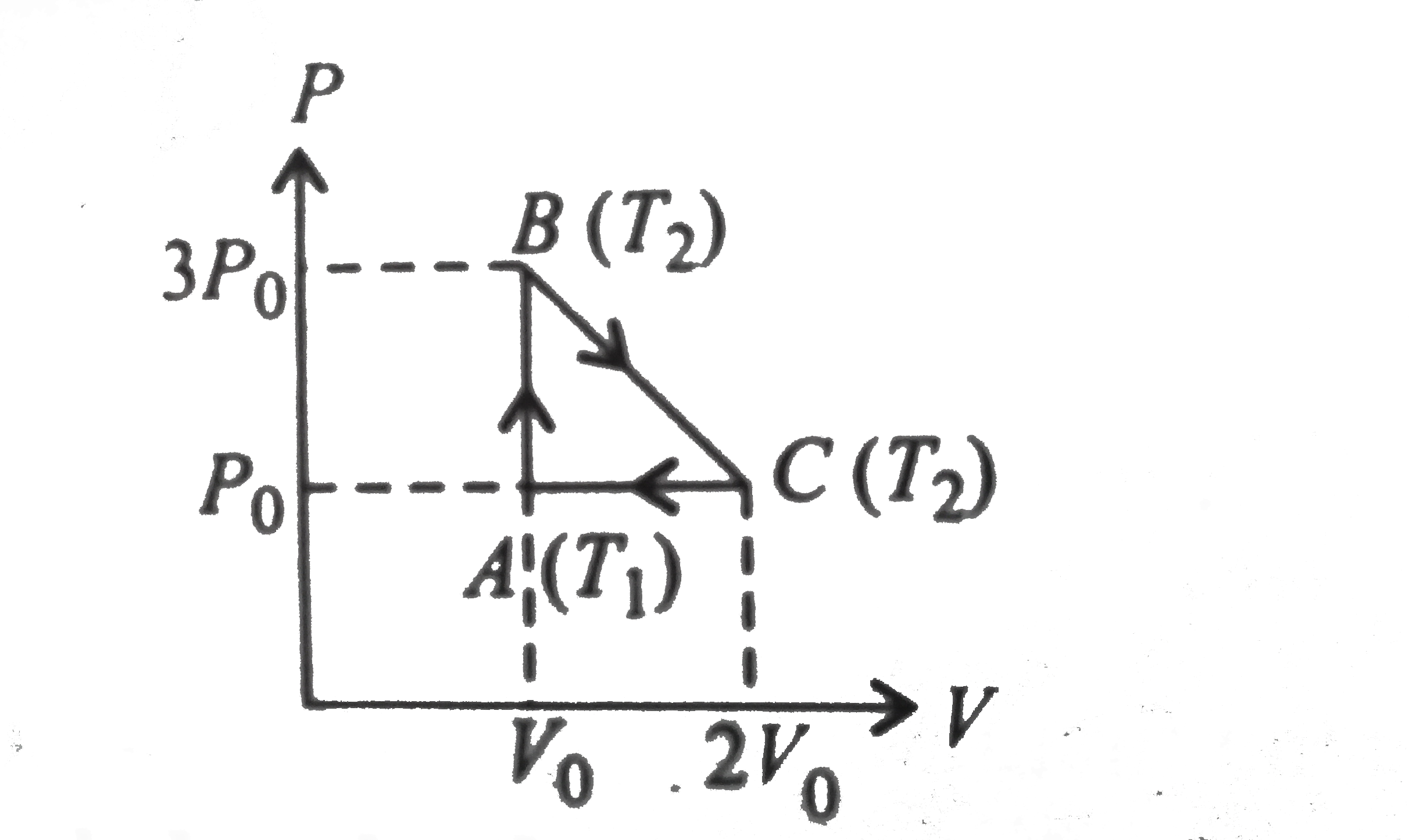 One mole of an ideal mono-atomic gas is taken round cyclic process ABCD as shown in figure below. Calculate work done by the gas.