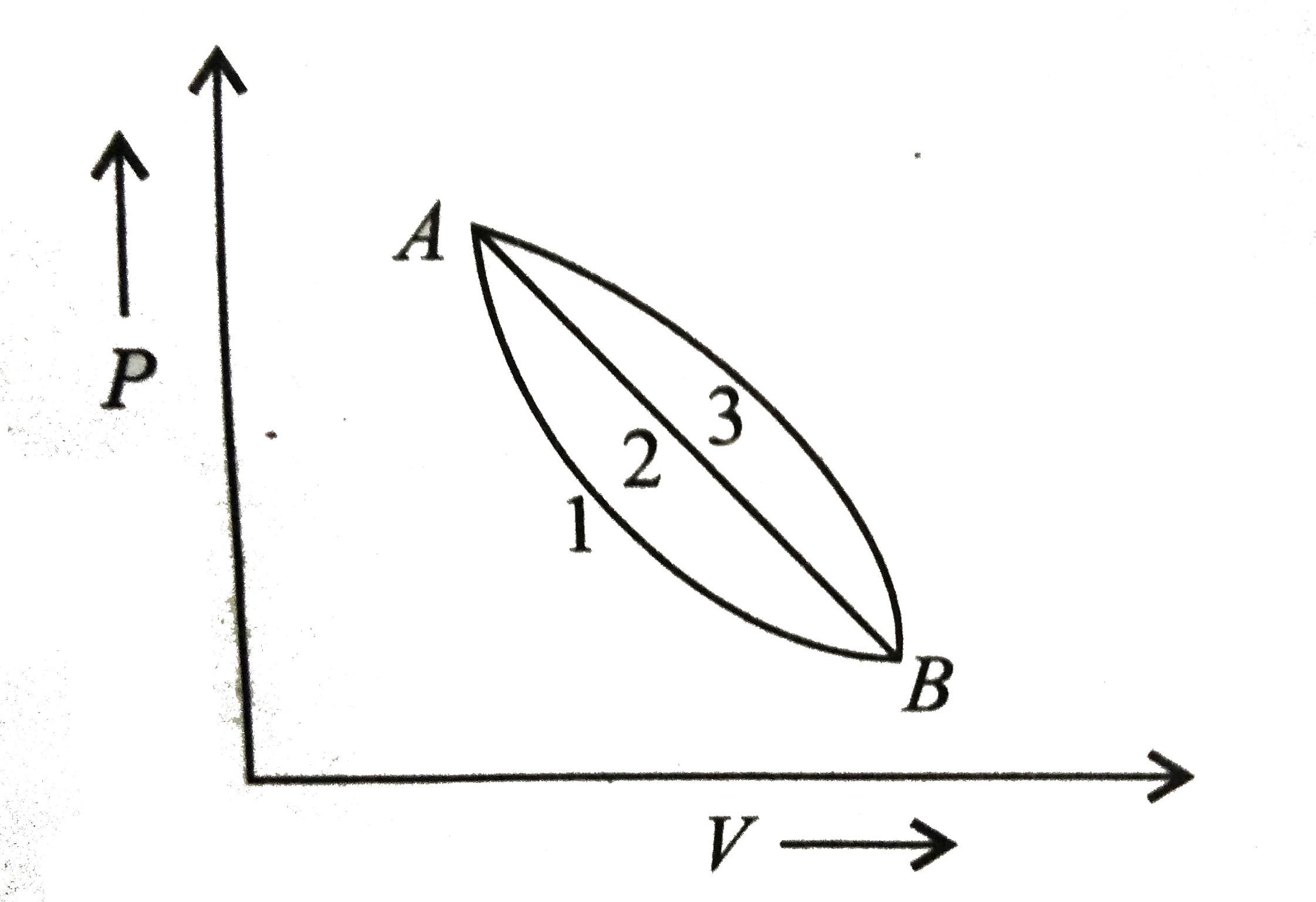 A given mass of gas expands from state A to state B by three paths 1,2, and 3 as shown in the figure below. If w(1),w(2) and w(3), respectively, be the work done by the gas along three paths, then