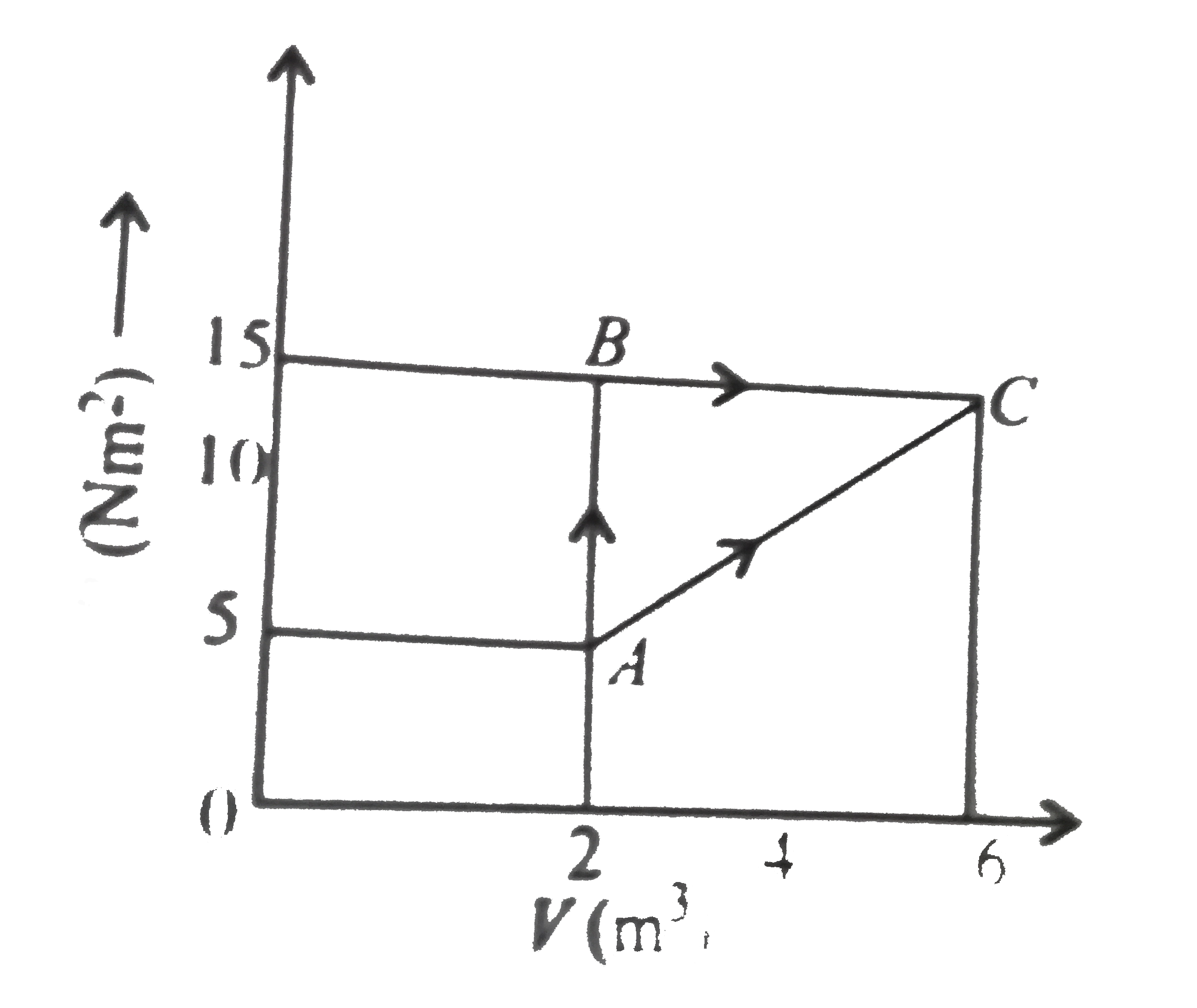 The given figure shows a chnge of state A to state C by rtwo paths ABC