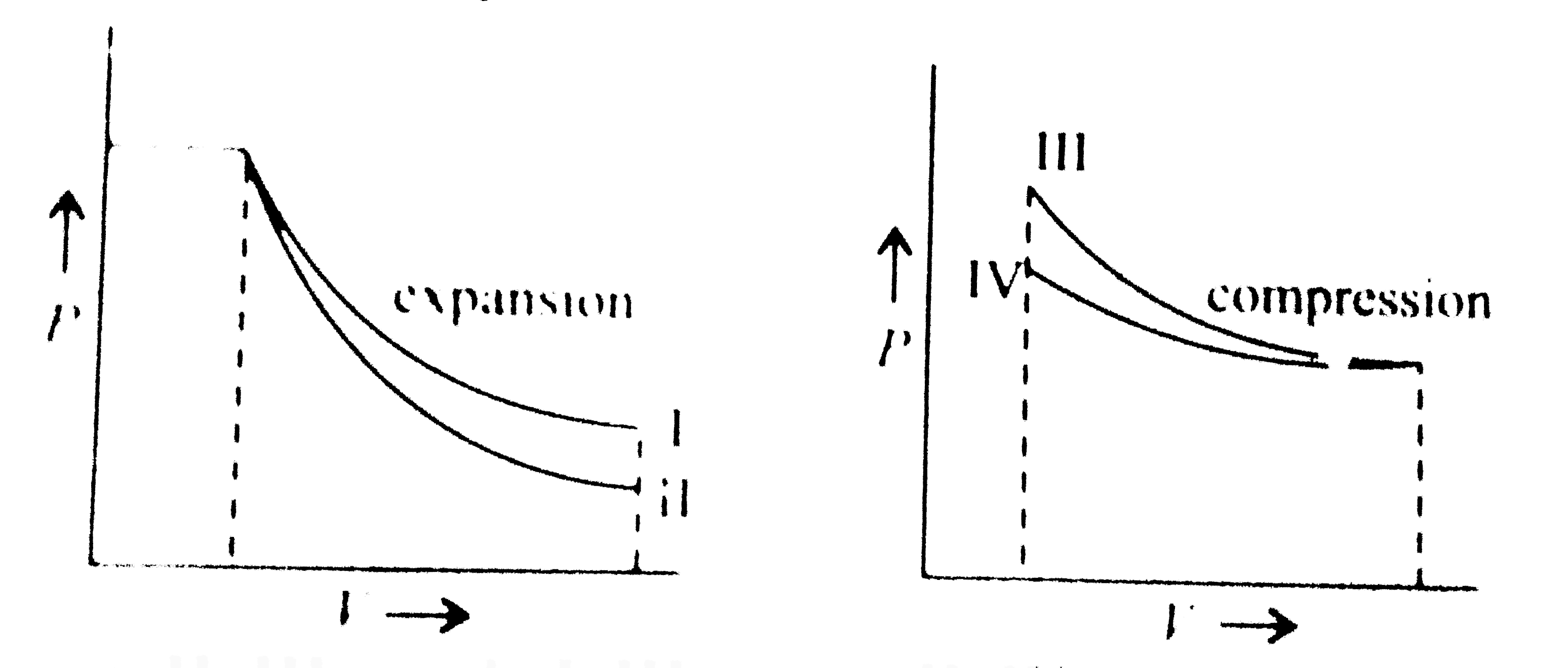 Which of the following graphs given below show (s) adiabatic process?