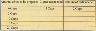 I shall prepare tea mixing liqueur tea and milk in the same ratio. Find how many cups of liqueur tea and how many cups milk will be needed foe preparing tea. 24 Cups of tea, find the ratio of liqueur tea and milk.