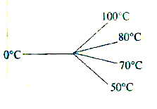 Five metallic rods of same length and same material are connected as shown in the figure. One end of each is kept at temperatures 100^(@)C, 80^(@)C, 70^(@)C, 50^(@)C and 0^(@)C as shown respectively. The temperature at the junction of the five rods is