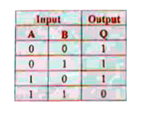 Which  type of Gate the following truth table represents ?