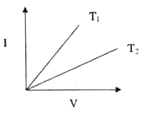 The I-V characteristics of a metal wire at two different temperatures ( T(1) and T(2) ) are given in the adjoining figure. Here, we can conclude that