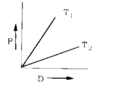 Pressure (P) vs. density (D) curve for an ideal gas at two different temperatures T1 and T2 is shown below .       Identify the correct statement about T1 and T2 .