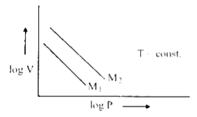 For same mass of two different ideal gases of molecular weight M(1) and M(2) plots of log V vs log P at a given constant temperature are show, Identify the correct option.