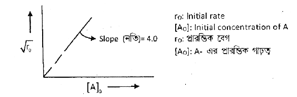 The kinetic study of a reaction like vA to P  at 300 K provides the following curve, where concentration is taken in mol dm^(-3) and time in min.       Identify the correct order (n) and rate constant (k):