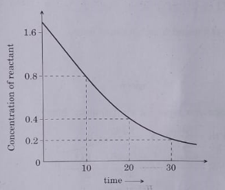 Analyse the given graph,drawn between concentration of reactant vs. time. (a)Predict the order of reaction. (b)Theoretically, can the concentration of the reactant reduce to zero after infinite time?Explain.