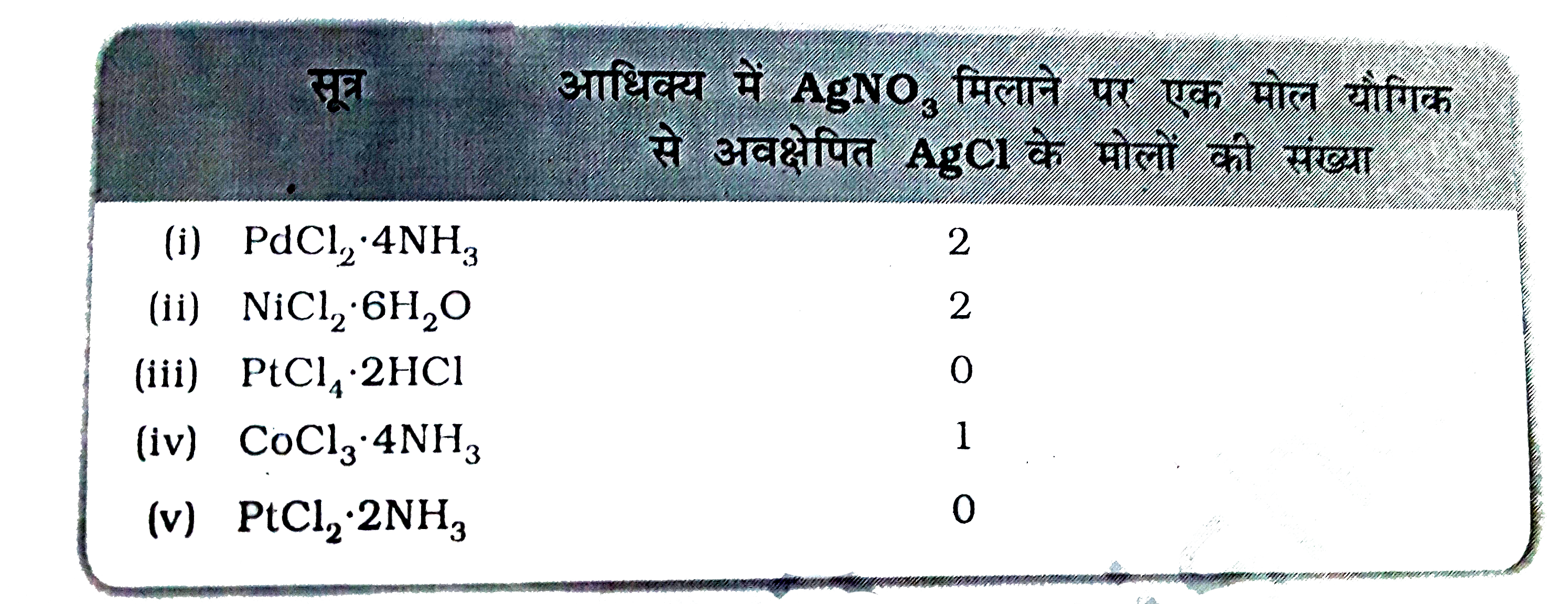 जलीय विलयनों में किये गए निम्निलिखित प्रेक्षणों के आधार पर निम्निलिखित यौगिकों में धातुओं की द्वितीयक संयोजक बताइये।