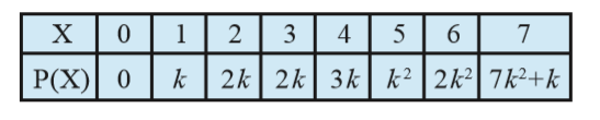 एक यादृच्‍छिक चर X का प्रायिकता बंटन नीचे दिया गया है      ज्ञात कीजिए   (i) k   (ii) P(Xlt3)   (iii) P(Xgt6) (iv) P(0ltXlt3)