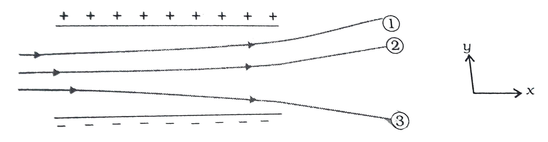 चित्र में किसी एकसमान स्थिरविद्युत क्षेत्र में तीन आवेशित कर्णो में पथचिन्ह (tracks) दर्शाए गए है। तीनो आवेशों के चिन्ह लिखित है। इनमे से किस कर्ण का आवेश-संहित अनुपात (q/m)  अधितकतम  है ?