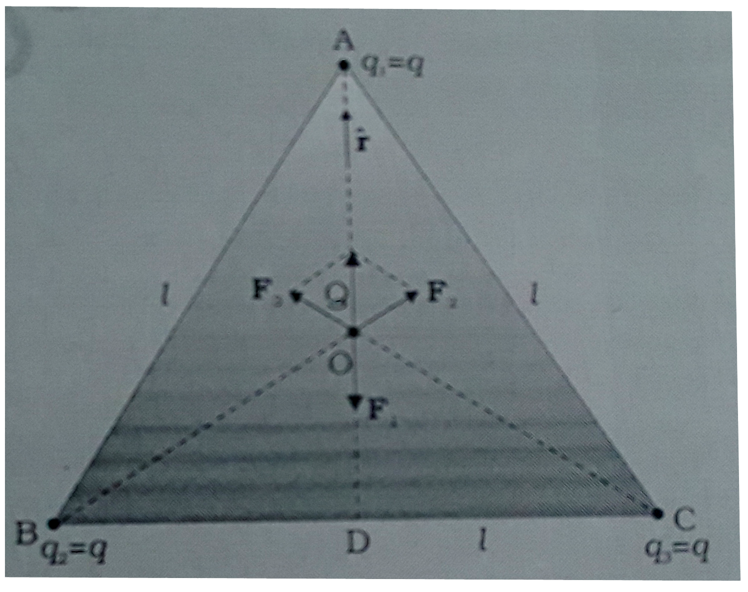 तीन  आवेशों  q(1), q(2),q(3)  पर विचार कीजिये जिनमे प्रत्येक q  के बराबर है तथा  l भुजा वाले समबाहु त्रिभुज के शीर्षो पर स्थिर है । त्रिभुज के केन्द्रक पर चित्र  1.9 में दर्शाए अनुसार स्थिर आवेश Q (जो q का सजातीय) पर कितन परिणाम बल लग रहा है ?