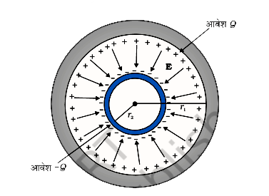 दो संकेंद्री गोलीय चालकों जिनको उपयुक्त विद्युतरोधी आलंबों से उनकी स्थिति में रोका गया है, से मिलकर एक गोलीय संधारित्र बना है। दर्शाइए कि गोलीय संधारित्र कि धारिता C इस प्रकार व्यक्त कि जाती है :   C = (4 pi epsilon(0)r(1)r(2))/(r(1) - r(2))       यहाँ r(1)  और r(2) क्रमश: बाहरी तथा भीतरी गोलों कि त्रिज्याएँ हैं ।