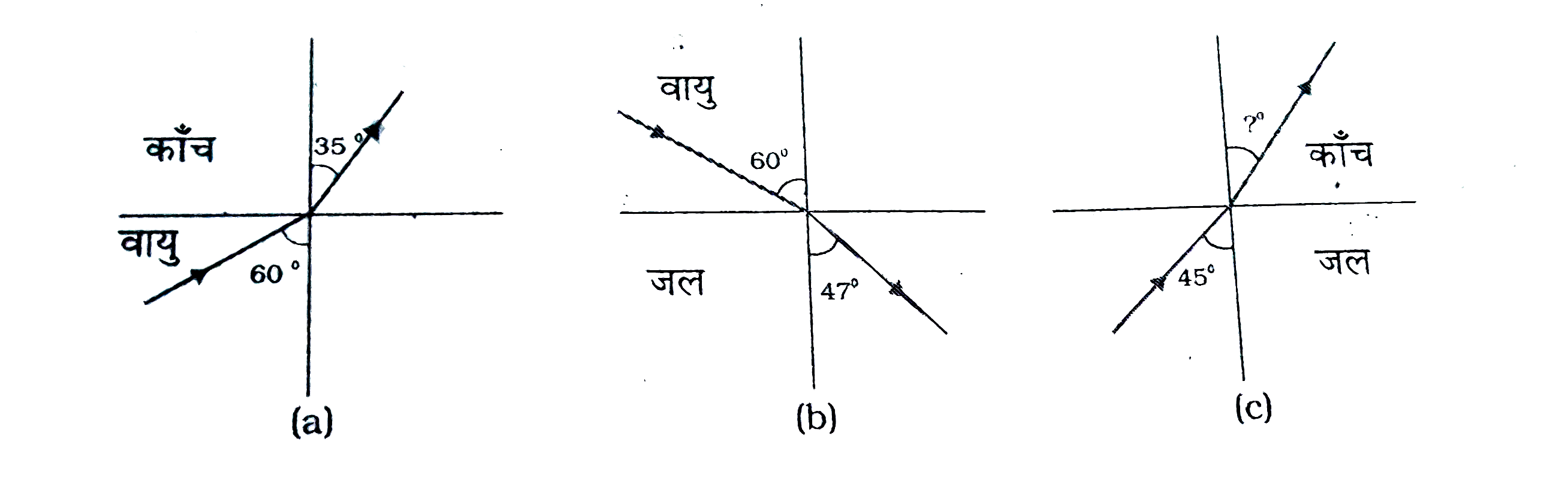 चित्र  (a)  तथा  (b) में किसी आपतित  किरण का अपवर्तन  दर्शाया गया  है  जो वायु  में  क्रमशः काँच - वायु  तथा जल-वायु  अंतरापृष्ठ के अभिलम्ब    60^(@)  से  का कोण  बनाती   है | उस  आपतित  कोण ज्ञात  कीजिए,  जो जल-काँच अंतरापृष्ठ के अभिलम्ब  से 45^(@)  का कोण  बनाती  है [  चित्र (c)] |