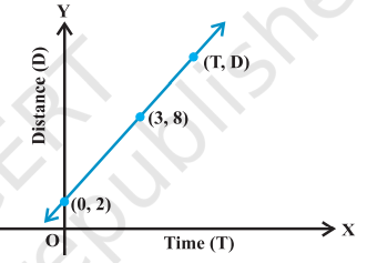 In Figure, time and distance  graph of a linear motion is given. Two positions of time and distance are  recorded as, when T = 0, D = 2 and when T = 3, D = 8. Using die concept of  slope, find law of motion, i.e., how distance depends upon time.