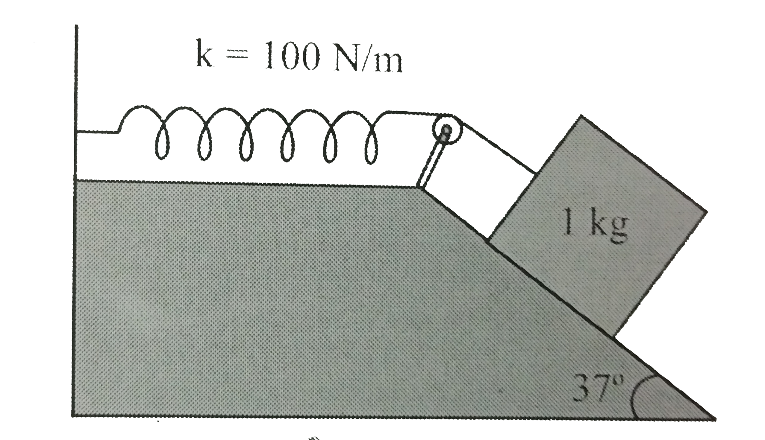किसी रुक्ष आनल तल पर रखा हुआ 1 kg द्रव्यमान का गुटका किसी 100 N m^(-1) स्प्रिंग नियतांक वाले स्प्रिंग से दिए गए चित्र 6.17 के अनुसार जुड़ा है। गुटके को स्प्रिंग कि बिना खिंचा स्थिति में, विरामावस्थ से छोड़ा जाता है। गुटका विरामावस्थ में आने से पहले आनल तल पर 10 cm नीचे खिसक जाता है। गुटके और आनल तल में मध्य घर्षण गुणांक ज्ञात कीजिए। मान लीजिये कि स्प्रिंग का द्रव्यमान उपेक्षणीय है और घिरनी घर्षणरहित है।