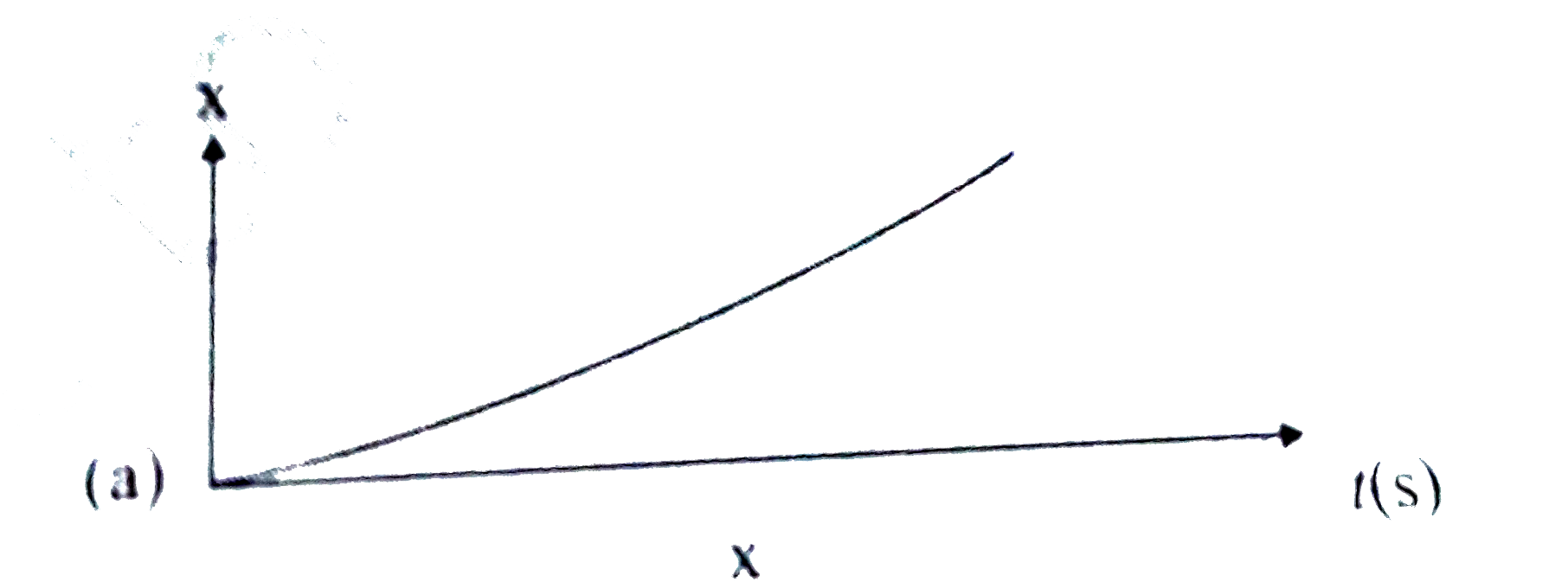 किसी कण की रैखिक गति के लिए चार x-t आरेख दिए गए हैं | इनमे से कौन-सा  आरेख  आवर्ती  गति का निरूपण  करता हैं ? उस गति का आवर्तकाल क्या हैं (आवर्ती  गति  वाली गति का ) |