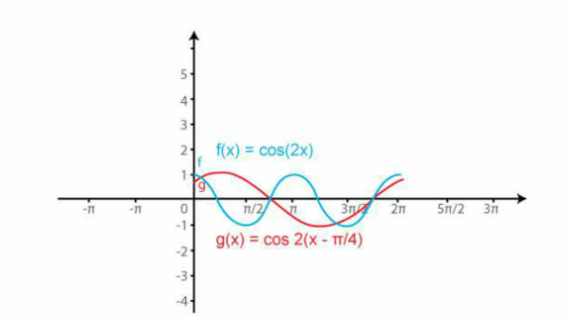 Sketch The Graphs Of Y Cos X A N D Y Cos X Pi On The Same Scal