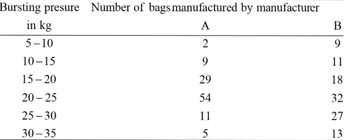 Suppose that samples of polythene bags from two manufacturers, A and B,
  are tested by a prospective buyer for bursting pressure, with the following
  results.
        
Which set of the bags has the highest average brusting pressure? Which
  has more uniform pressure?