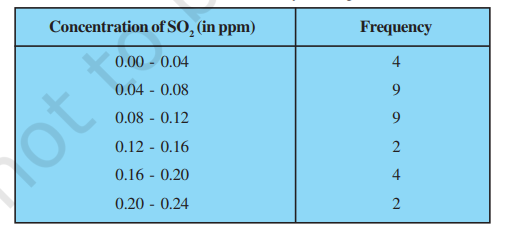 To find out the concentration of S O2in the  air (in parts per million, i.e., ppm), the data was collected for 30  localities in a certain city and is presented below:Find the mean concentration of S O2in the air.