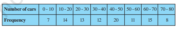 A student noted the number of cars passing  through a spot on a road for 100 periods each of 3 minutes and summarised it  in the table given below. Find the mode of the data :