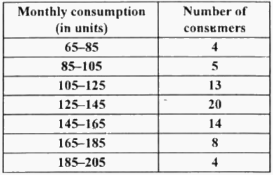The following frequency distribution gives the  monthly consumption of electricity of 68 consumers of a locality. Find the  median, mean and mode of the data and compare them.