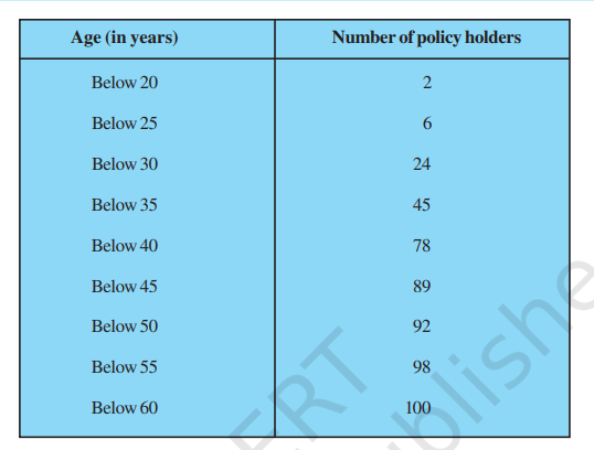 A life insurance agent found the following data for distribution of  ages of 100 policy holders. Calculate the median age, if policies are given  only to persons having age 18 years onwards but less than 60 year.