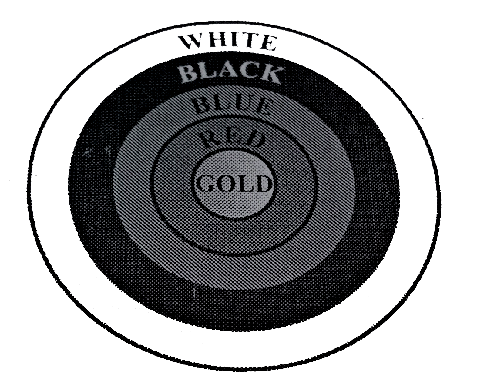 आकृति एक तीरंदाजी लक्ष्य को दर्शाती है, जिसमें केंद्र से बाहर की ओर पांच क्षेत्र GOLD, RED, BLUE, BLACK और WHITE चिन्‍हित है जिनसे अंक अर्जित किए जा सकते है। GOLD अंक वाले क्षेत्र का व्यास 21 cm है तथा प्रत्येक अनय पट्टी 10.5 cm चौड़ी है।  अंक प्राप्त कराने वाले इन पांचों क्षेत्रों में से प्रत्येक का क्षेत्रफल ज्ञात कीजिए।