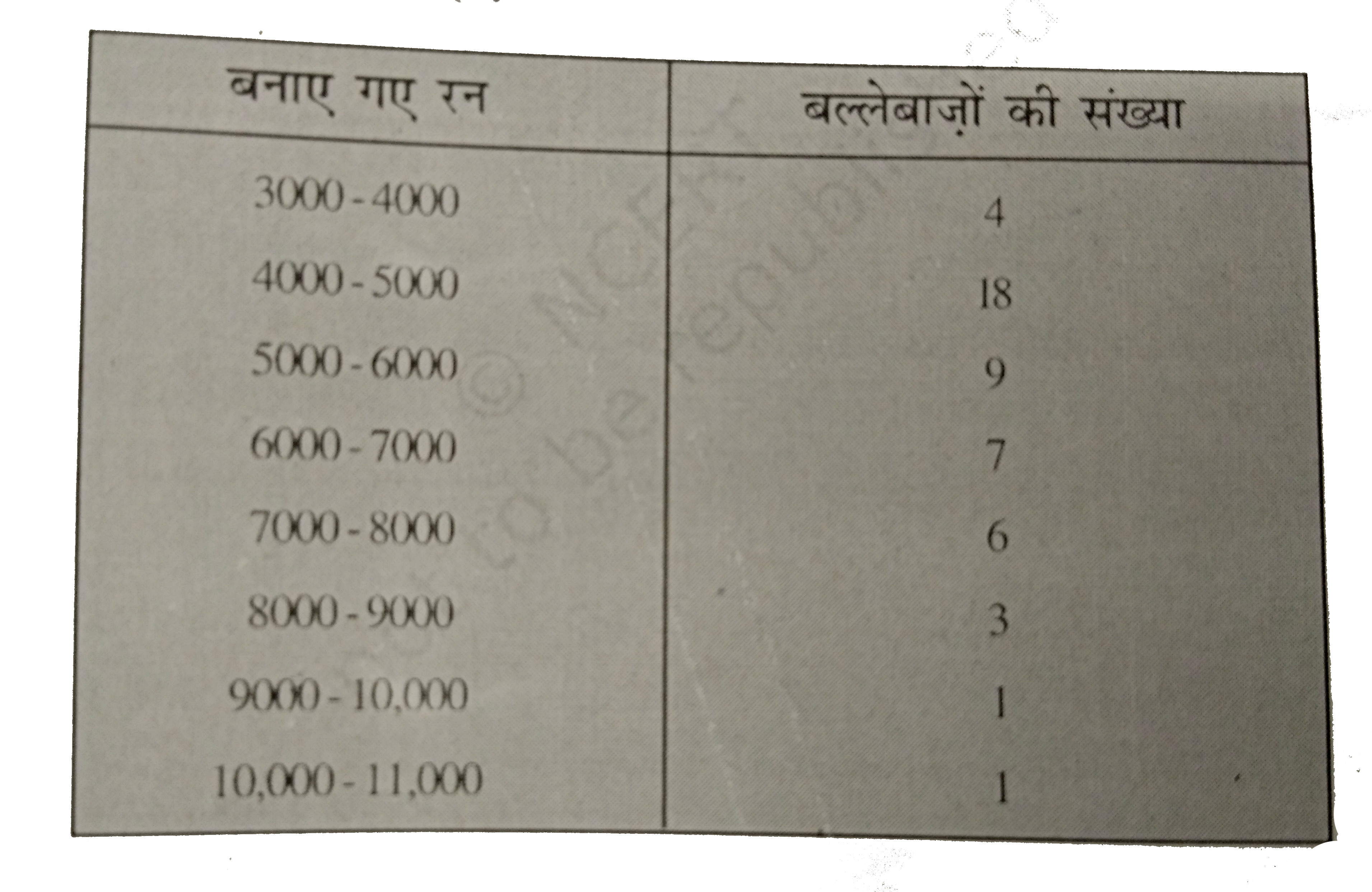 दिया हुआ बंटन विश्व के कुछ श्रेष्ठतम बल्लेबाज द्वारा एकदिवसीय अंतर्राष्ट्रीय क्रिकेट मैचों में बनाए गए रनों को दर्शाता है:       इन आंकड़ों का बहुलक ज्ञात कीजिए।