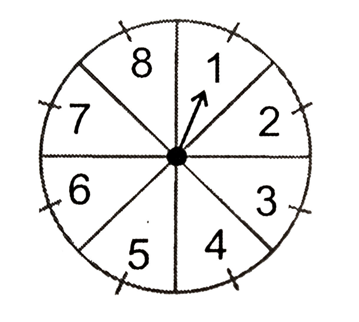 संयोग के एक खेल में एक तीर को घुमाया हाता है जो विश्राम में आने के बाद संख्याओं 1,2,3,4,5,6,7 और 8 में से किसी एक संख्या को इंगित करता है। यदि ये सभी परिणाम समप्रायिक हों तो इसकी क्या प्रायिकता है कि यह तीर इंगित    (i) 8 को करेगा?   (ii) एक विषम संख्या को करेगा?   (iii) 2 से बड़ी संख्या को करेगा   (iv) 9 से छोटी संख्या को करेगा?