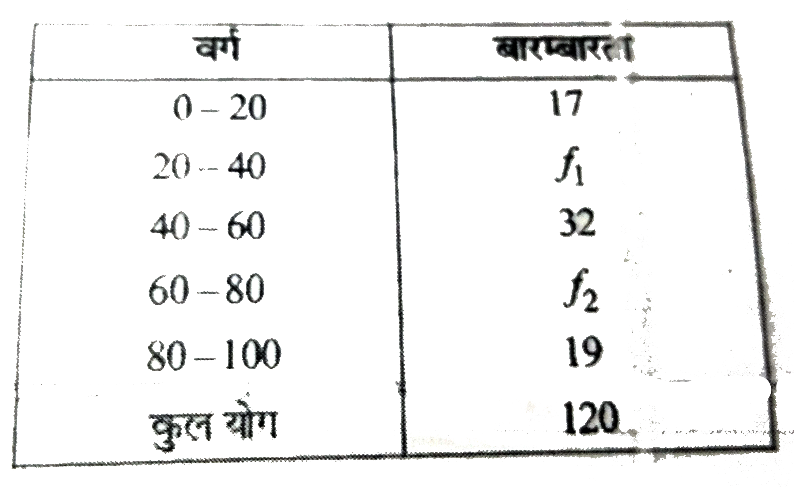 निम्नलिखित बारंबारता में माध्य 50 है। किन्तु 20 - 40  तथा 60 - 80 वर्ग अंतरालों की बारम्बारताएँ f(1) और f(2) अज्ञात हैं। इन अज्ञात बारम्बारतायओं को ज्ञात कीजिए ।