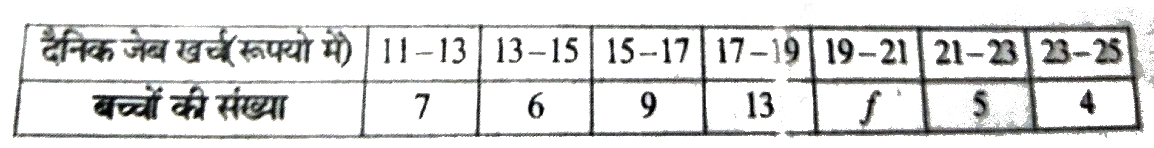 निम्नलिखित बंटन एक मोहल्ले के बच्चों के दैनिक जेब खर्च दर्शाता है माध्य जेब खर्च रु 18 है। लुप्त बारंबरता f ज्ञात कीजिए ।